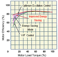 Mitsubishi F500 series energy saving graph 1