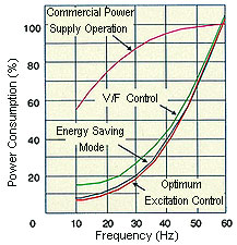 Mitsubishi F500 series energy saving graph 2