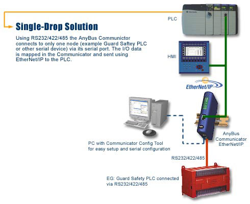 Anybus Communicator Single-Drop Solution