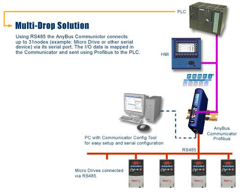 Anybus Communicator Multi-Drop Solution