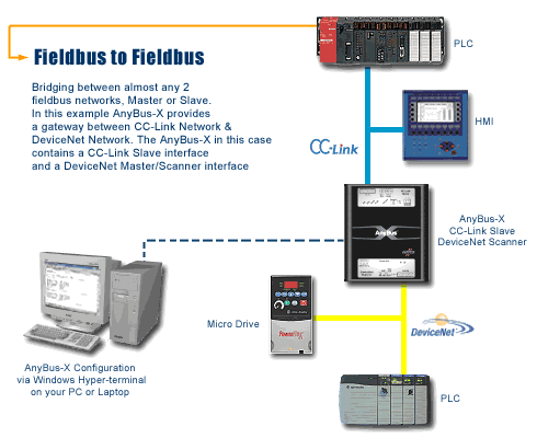 Anybus-X examples 1