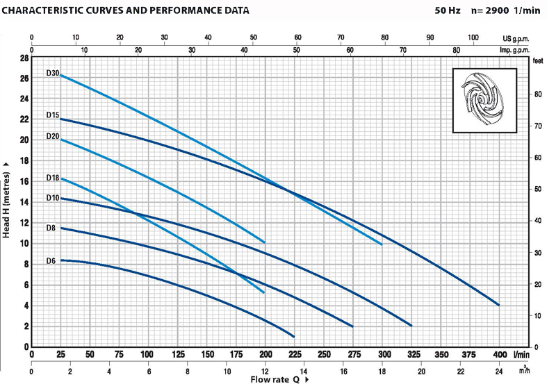 Dm submersible pump curves and performance graph